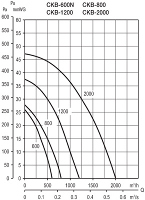 Аеродинамічні характеристики Soler&Palau CKB-2000 (230V 50HZ) V3
