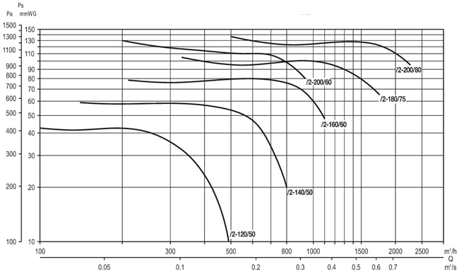 Аеродинамічні характеристики Soler&Palau CMB/2-160/060 0,37KW *230V 50* LG