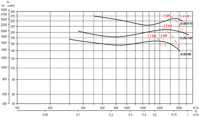 Аэродинамические характеристики Soler&Palau CMT/2-225/090 1,1KW *2/4V 50* LG