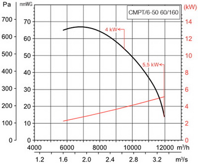 Аеродинамічні характеристики Soler&Palau CMPT/6-50 60/160 5,5KW LG000