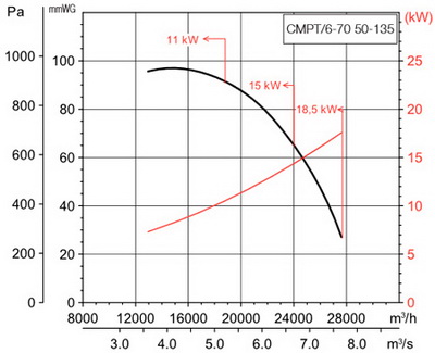 Аеродинамічні характеристики Soler&Palau CMPT/6-70 50/135 18,5KW LG000