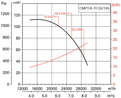 Аеродинамічні характеристики Soler&Palau CMPT/6-70 55/145 15KW LG000
