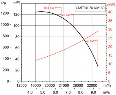Аеродинамічні характеристики Soler&Palau CMPT/6-70 60/160 30KW LG000