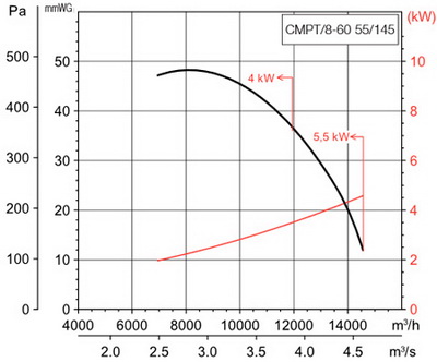 Аэродинамические характеристики Soler&Palau CMPT/8-60 55/145 4KW LG000