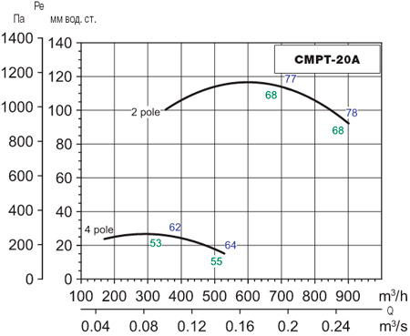 Аеродинамічні характеристики Soler&Palau CMPT/4-20A-0,25 EXDIIBT4 (400V50HZ)