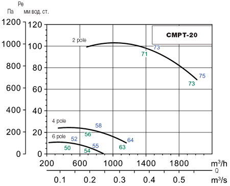 Аеродинамічні характеристики Soler&Palau CMPT/2-20-1,1 EXDIIBT4 (400V50HZ)