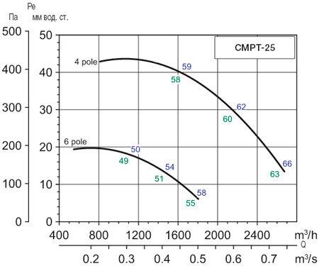 Аеродинамічні характеристики Soler&Palau CMPT/6-25-0,37 EXDIIBT4 (400V50HZ)