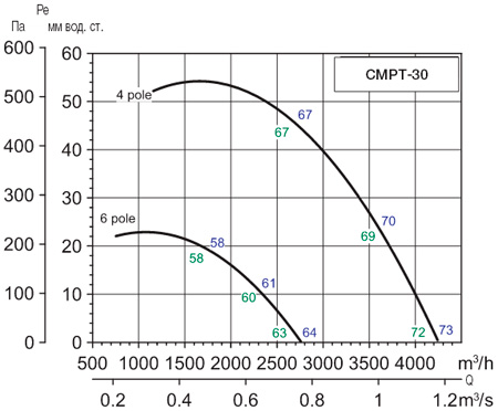 Аеродинамічні характеристики Soler&Palau CMPT/4-30-1,1 EXDIIBT4 (400V50HZ)