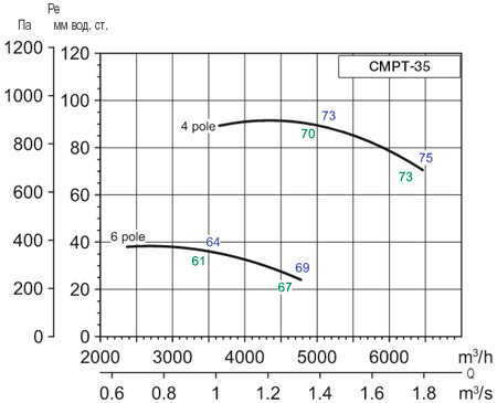 Аеродинамічні характеристики Soler&Palau CMPT/6-35-1,5 EXDIIBT4 (400V50HZ)