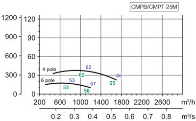 Аеродинамічні характеристики Soler&Palau CMPB/4-25M LG000