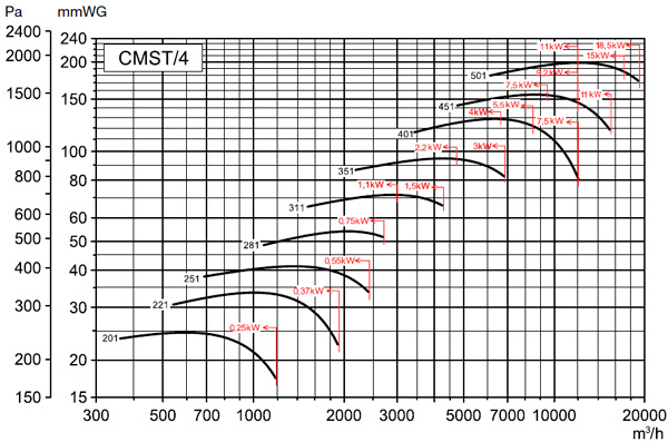 Аеродинамічні характеристики відцентрового вентилятора S&P CMST/4-201 0,25