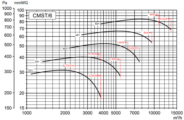 Аеродинамічні характеристики відцентрового вентилятора S&P CMST/6-451 3