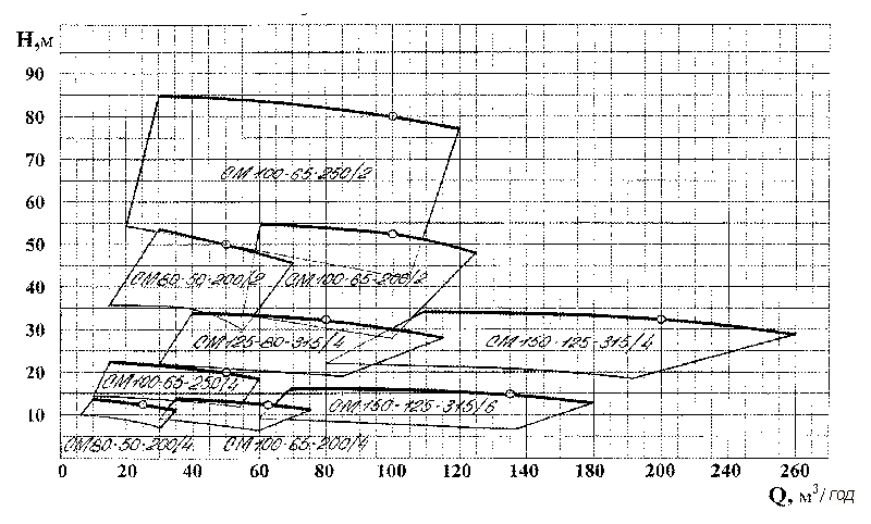 Гідравлічні характеристики Насос фекальний СМ 80-50-200/4б (2,2/1500)