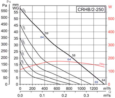 Аеродинамічні характеристики Soler&Palau CRHB/2-250 (230V50/60HZ)