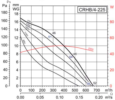 Аэродинамические характеристики Soler&Palau CRHB/4-225 (230V50/60HZ)