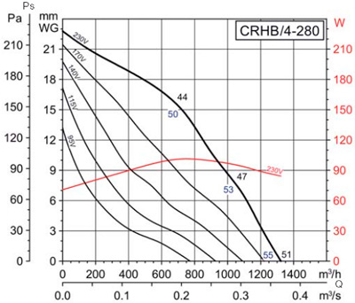 Аеродинамічні характеристики Soler&Palau CRHB/4-280 (230V50/60HZ)