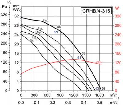 Аеродинамічні характеристики Soler&Palau CRHB/4-315 (230V50HZ)