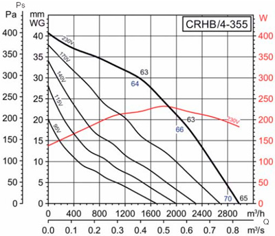 Аеродинамічні характеристики Soler&Palau CRHB/4-355 (230V50HZ)