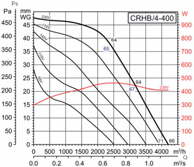 Аеродинамічні характеристики Soler&Palau CRHB/4-400 (230V50HZ)