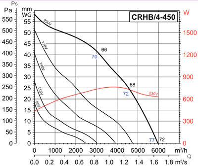Аеродинамічні характеристики Soler&Palau CRHB/4-450 (230V50HZ)