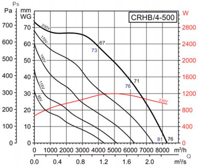 Аеродинамічні характеристики Soler&Palau CRHB/4-500 (230V50HZ)