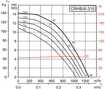Аеродинамічні характеристики Soler&Palau CRHB/6-315 (230V50HZ)