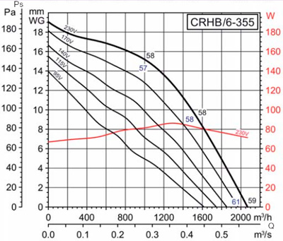 Аеродинамічні характеристики Soler&Palau CRHB/6-355 (230V50HZ)
