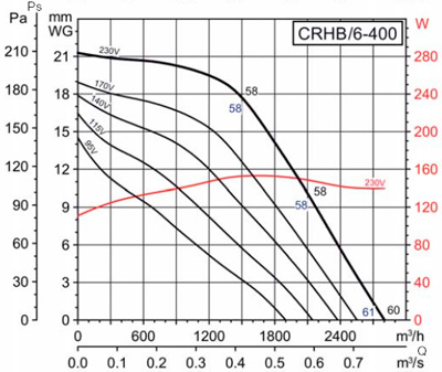 Аэродинамические характеристики Soler&Palau CRHB/6-400 (230V50HZ)