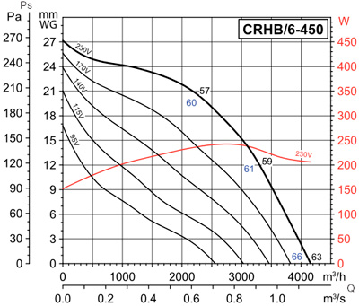 Аеродинамічні характеристики Soler&Palau CRHB/6-450 (230V50HZ)