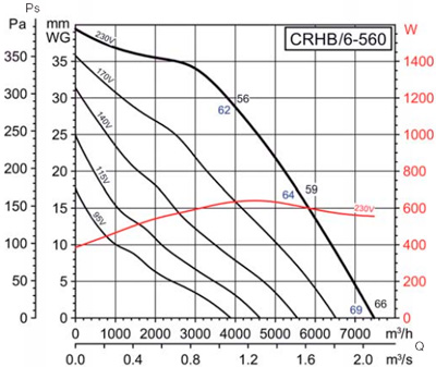 Аеродинамічні характеристики Soler&Palau CRHB/6-560 (230V50HZ)