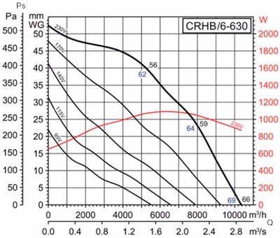 Аеродинамічні характеристики Soler&Palau CRHB/6-630 (230V50HZ)