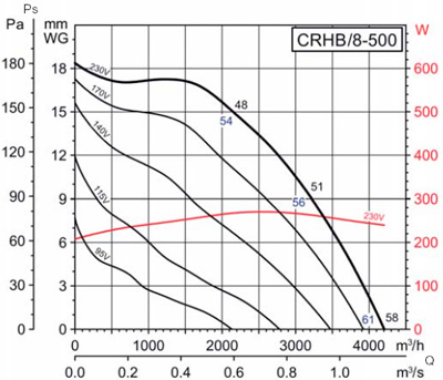 Аеродинамічні характеристики Soler&Palau CRHB/8-500 (230V50HZ)