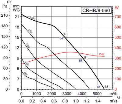 Аеродинамічні характеристики Soler&Palau CRHB/8-560 (230V50HZ)