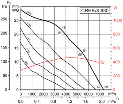 Аэродинамические характеристики Soler&Palau CRHB/8-630 (230V50HZ)