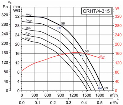 Аеродинамічні характеристики Soler&Palau CRHT/4-315 (400V50/60HZ)
