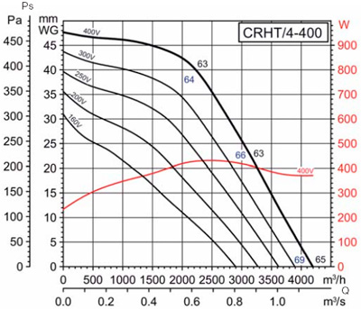 Аеродинамічні характеристики Soler&Palau CRHT/4-400 (400V50/60HZ)