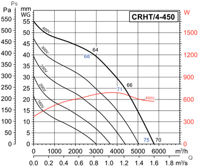 Аеродинамічні характеристики Soler&Palau CRHT/4-450 (400V50HZ)