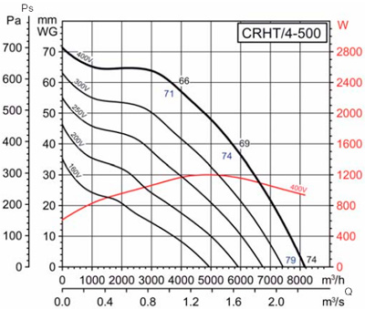 Аеродинамічні характеристики Soler&Palau CRHT/4-500 (400V50/60HZ)