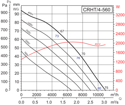 Аеродинамічні характеристики Soler&Palau CRHT/4-560 (400V50HZ)