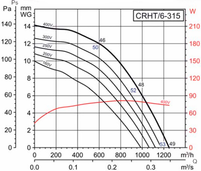 Аеродинамічні характеристики Soler&Palau CRHT/6-315 (400V50/60HZ)