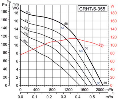 Аэродинамические характеристики Soler&Palau CRHT/6-355 (400V50/60HZ)