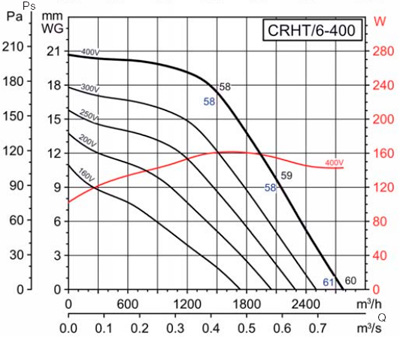 Аеродинамічні характеристики Soler&Palau CRHT/6-400 (400V50/60HZ)