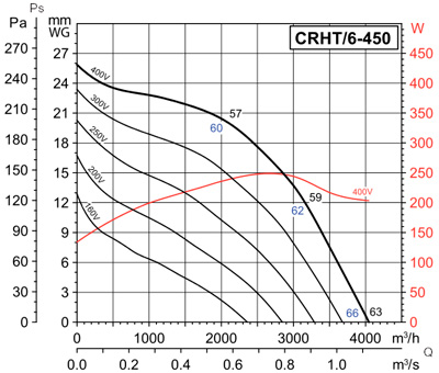 Аеродинамічні характеристики Soler&Palau CRHT/6-450 (400V50/60HZ)