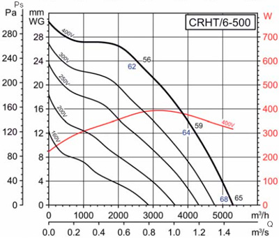 Аеродинамічні характеристики Soler&Palau CRHT/6-500 (400V50/60HZ)