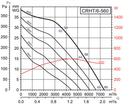 Аеродинамічні характеристики Soler&Palau CRHT/6-560 (400V50/60HZ)
