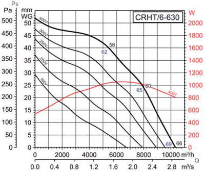 Аеродинамічні характеристики Soler&Palau CRHT/6-630 (400V50/60HZ)