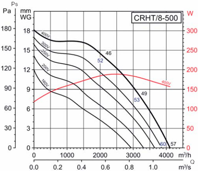 Аэродинамические характеристики Soler&Palau CRHT/8-500 (400V50/60HZ)