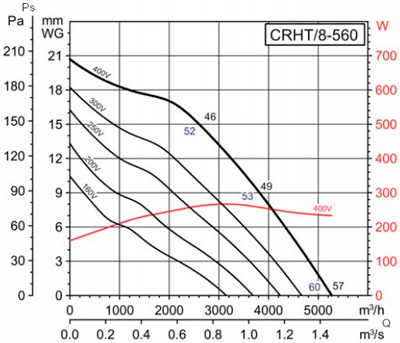 Аеродинамічні характеристики Soler&Palau CRHT/8-560 (400V50/60HZ)