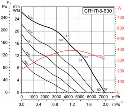 Аеродинамічні характеристики Soler&Palau CRHT/8-630 (400V50/60HZ)