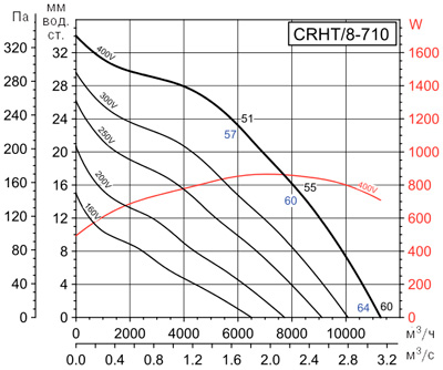 Аэродинамические характеристики Soler&Palau CRHT/8-710 (400V50/60HZ)